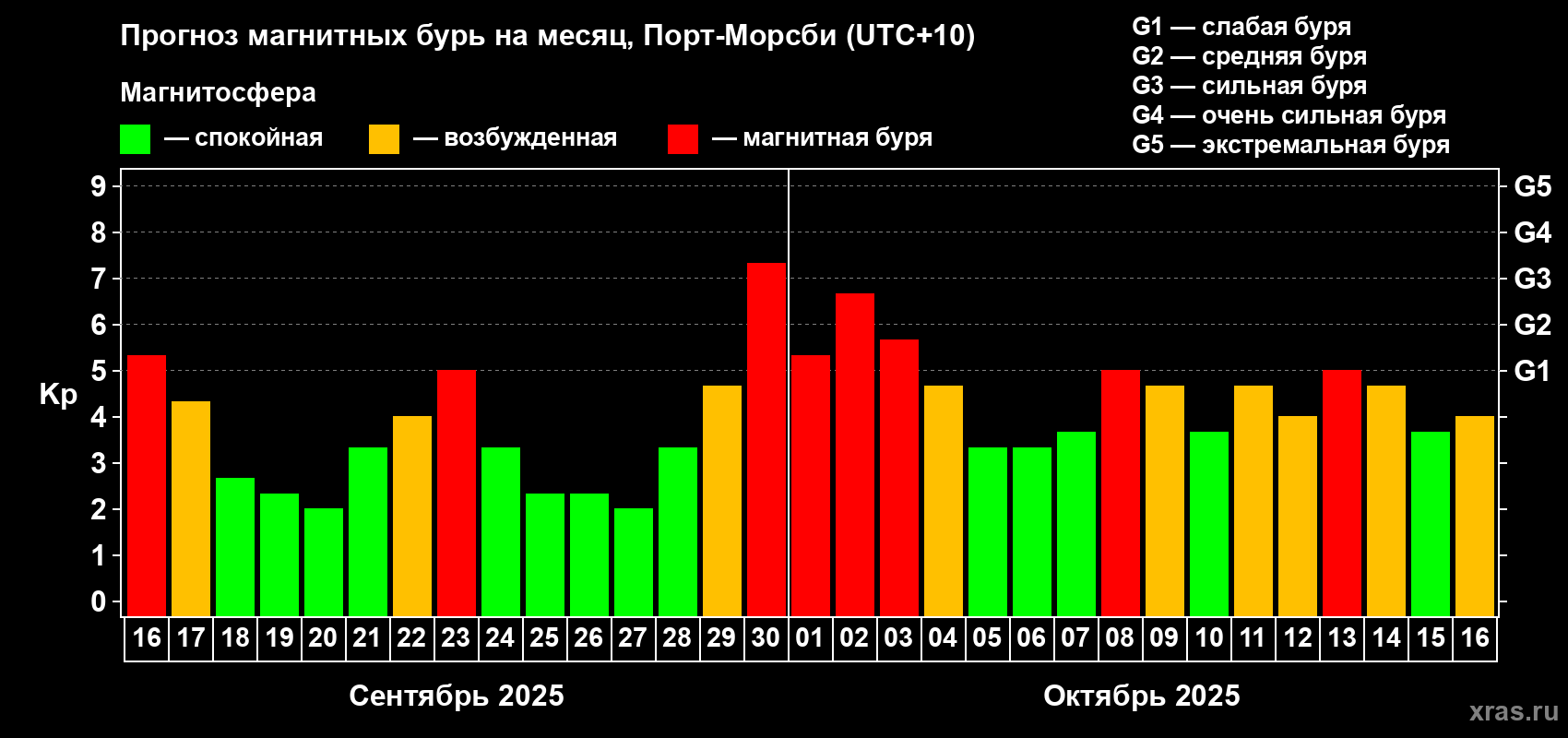 Прогноз максимального суточного геомагнитного индекса Kp на <b>1 месяц</b> (31 день) <b>с 16 сентября по 16 октября 2025 г</b>