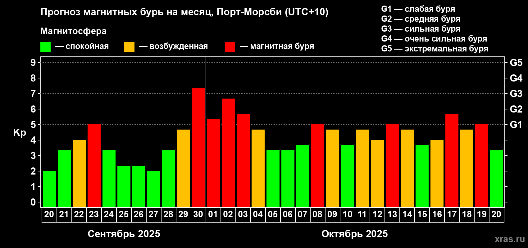 Прогноз максимального суточного геомагнитного индекса Kp на <b>1 месяц</b> (31 день) <b>с 20 сентября по 20 октября 2025 г</b>