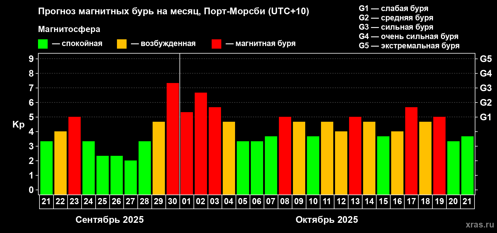 Прогноз максимального суточного геомагнитного индекса Kp на <b>1 месяц</b> (31 день) <b>с 21 сентября по 21 октября 2025 г</b>