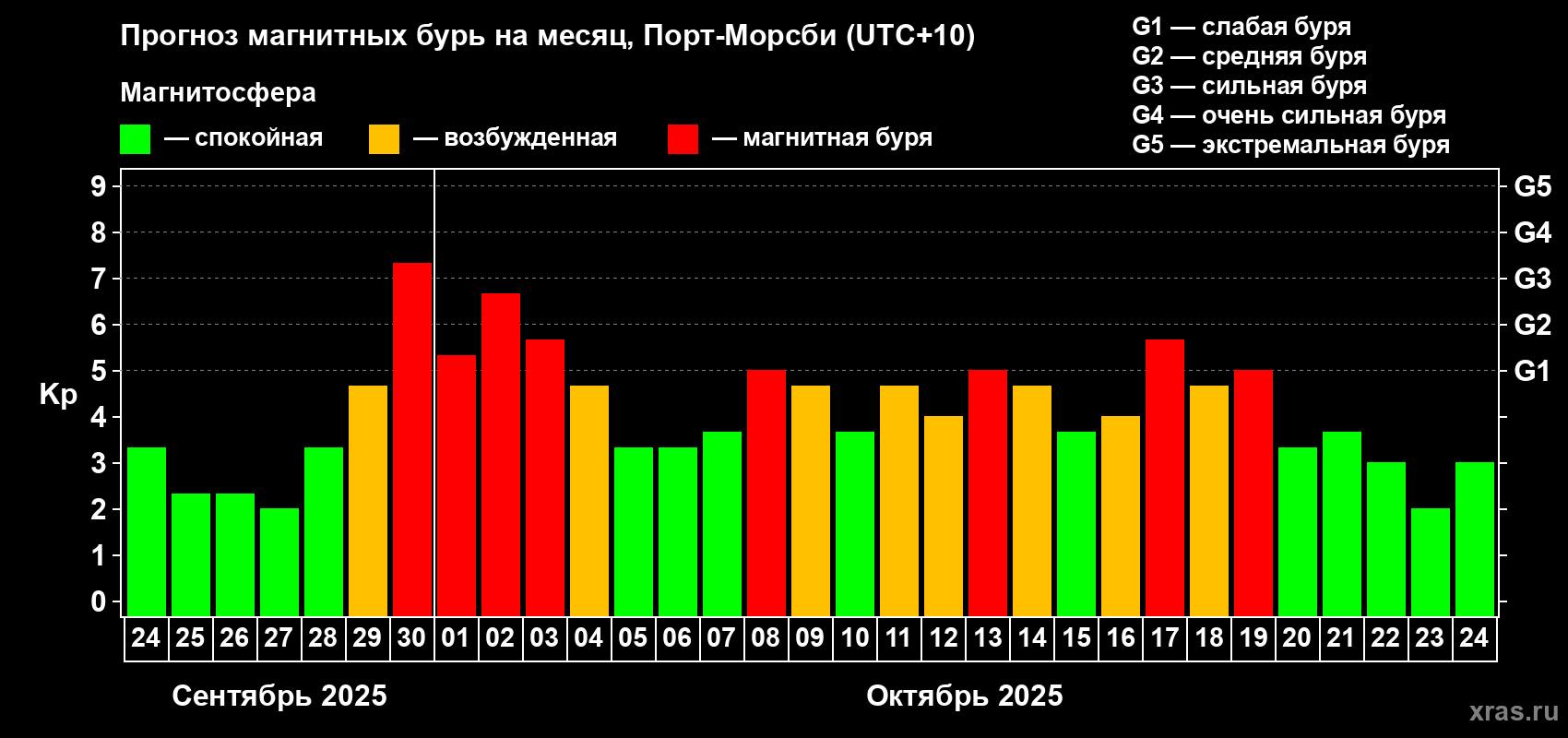 Прогноз максимального суточного геомагнитного индекса Kp на <b>1 месяц</b> (31 день) <b>с 24 сентября по 24 октября 2025 г</b>