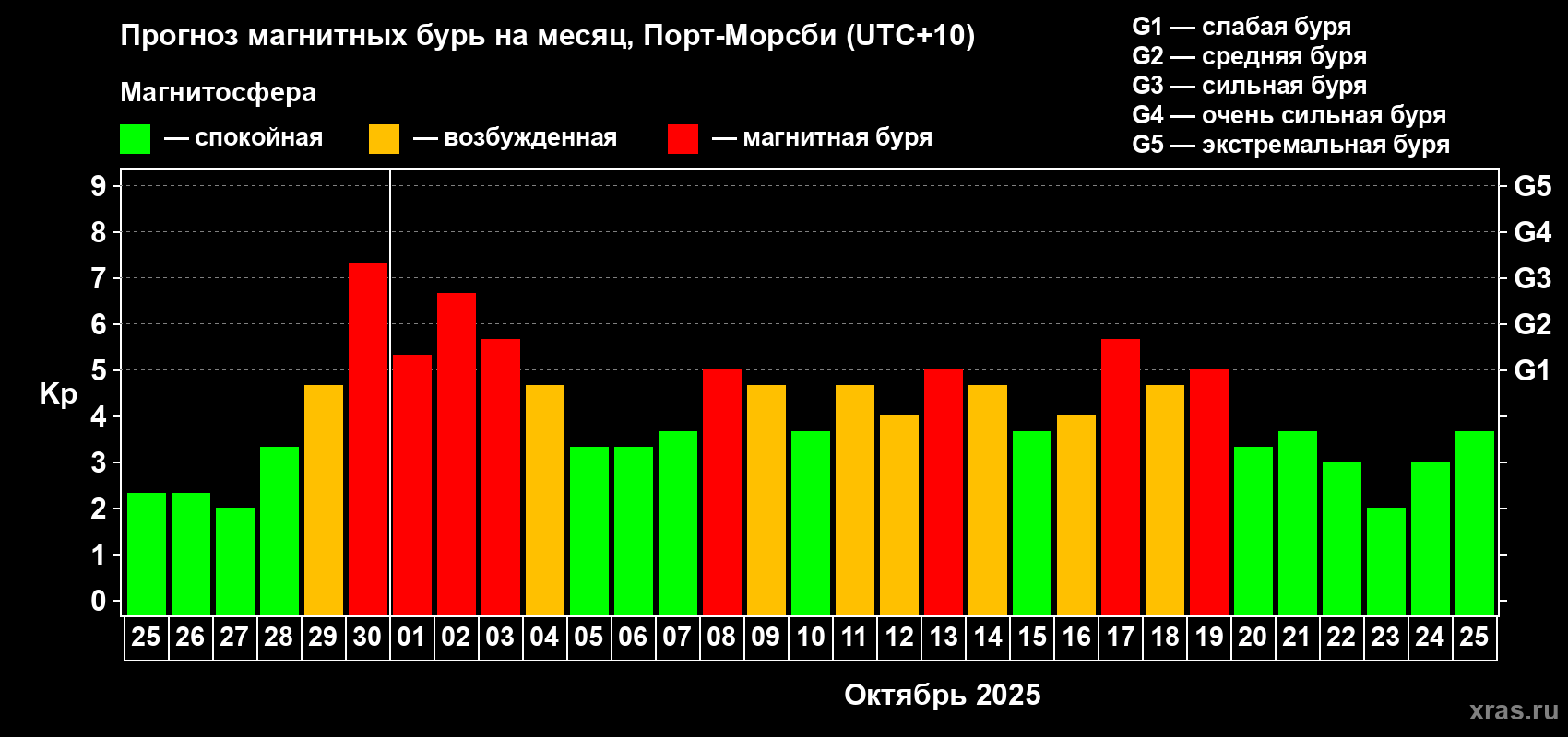 Прогноз максимального суточного геомагнитного индекса Kp на <b>1 месяц</b> (31 день) <b>с 25 сентября по 25 октября 2025 г</b>