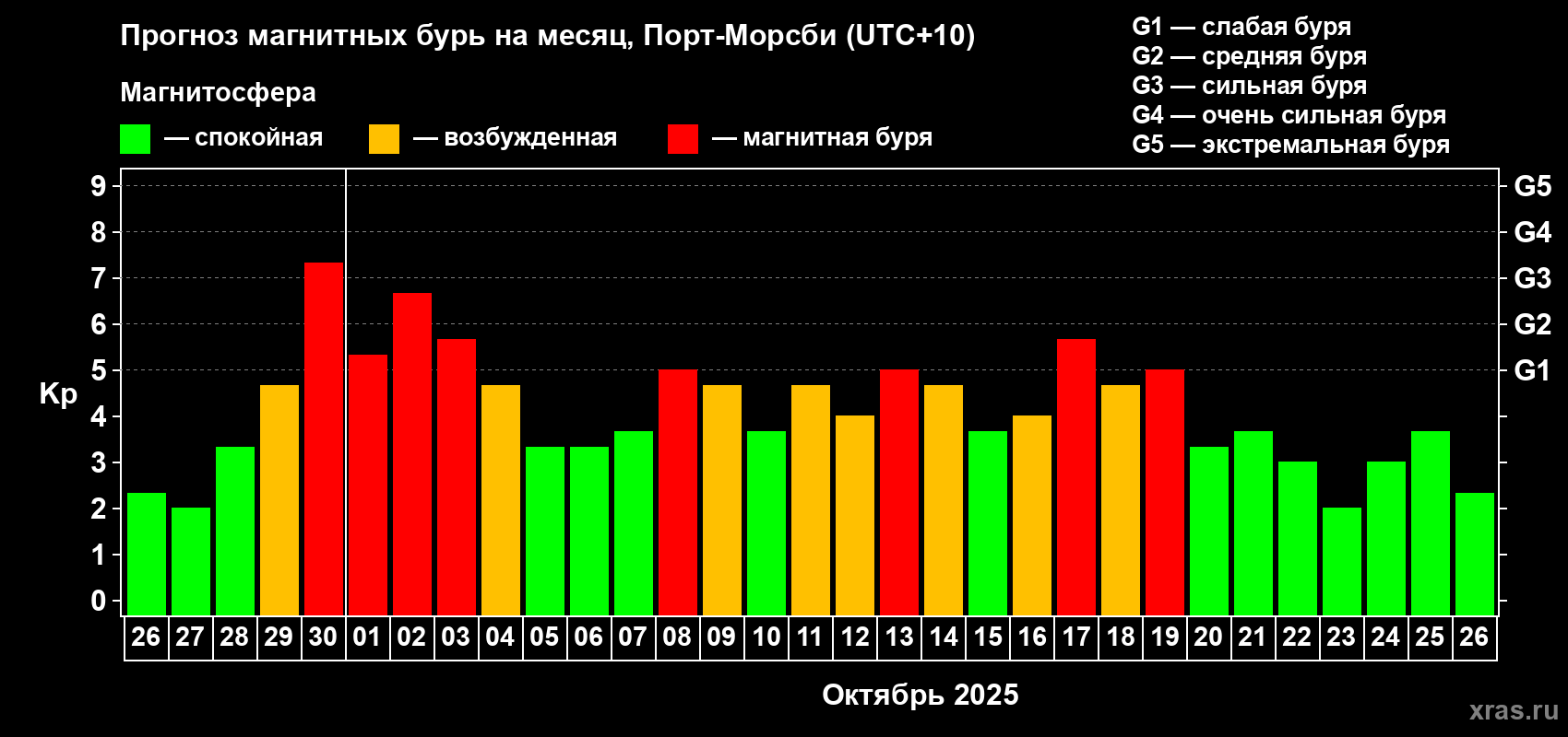 Прогноз максимального суточного геомагнитного индекса Kp на <b>1 месяц</b> (31 день) <b>с 26 сентября по 26 октября 2025 г</b>