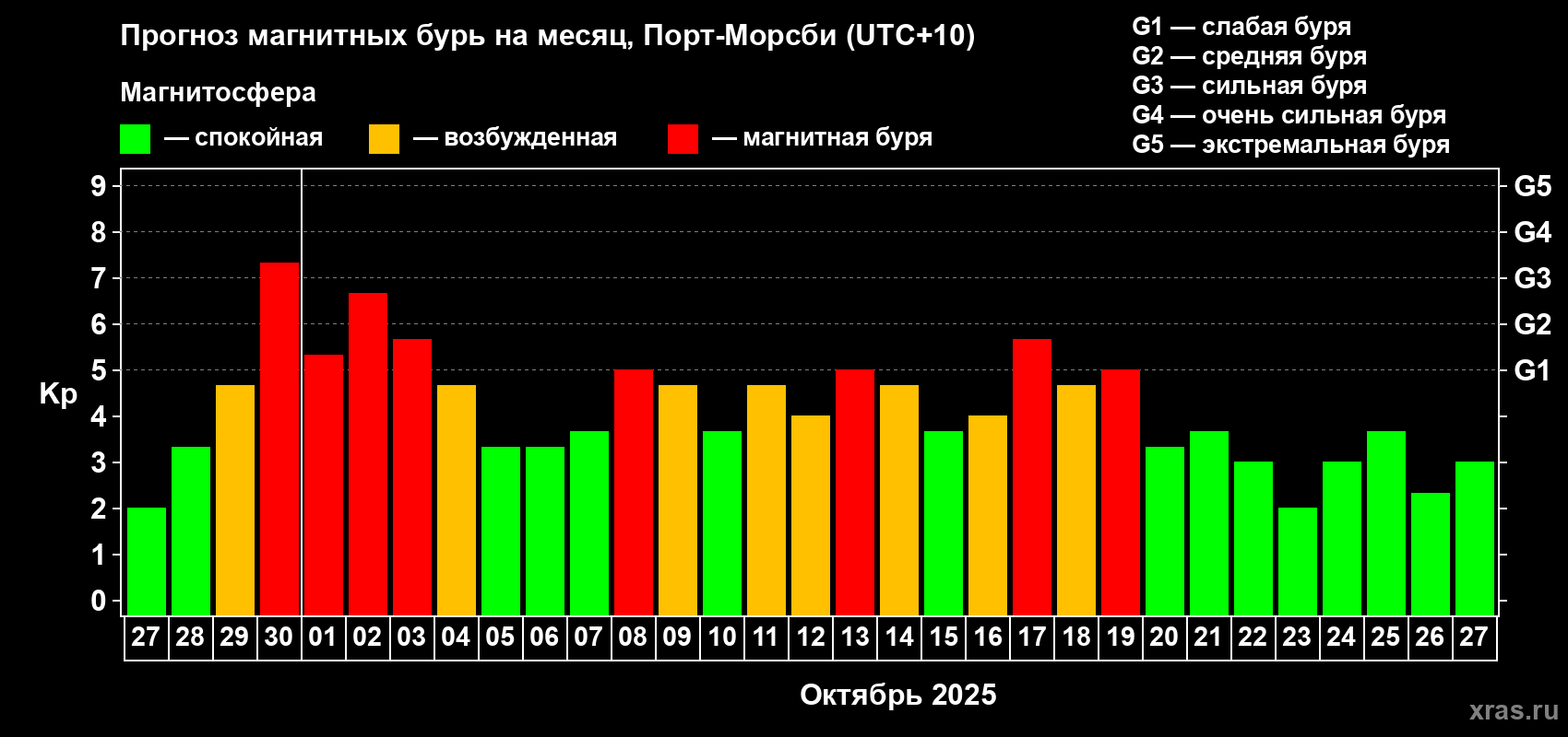 Прогноз максимального суточного геомагнитного индекса Kp на <b>1 месяц</b> (31 день) <b>с 27 сентября по 27 октября 2025 г</b>