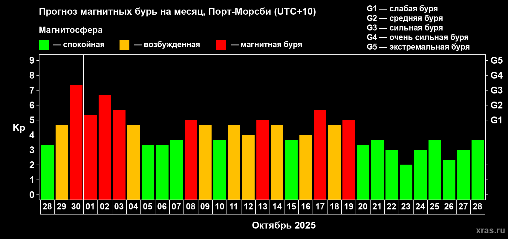 Прогноз максимального суточного геомагнитного индекса Kp на <b>1 месяц</b> (31 день) <b>с 28 сентября по 28 октября 2025 г</b>