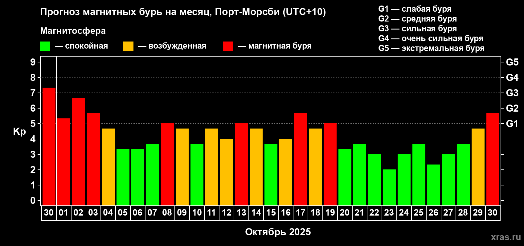 Прогноз максимального суточного геомагнитного индекса Kp на <b>1 месяц</b> (31 день) <b>с 30 сентября по 30 октября 2025 г</b>
