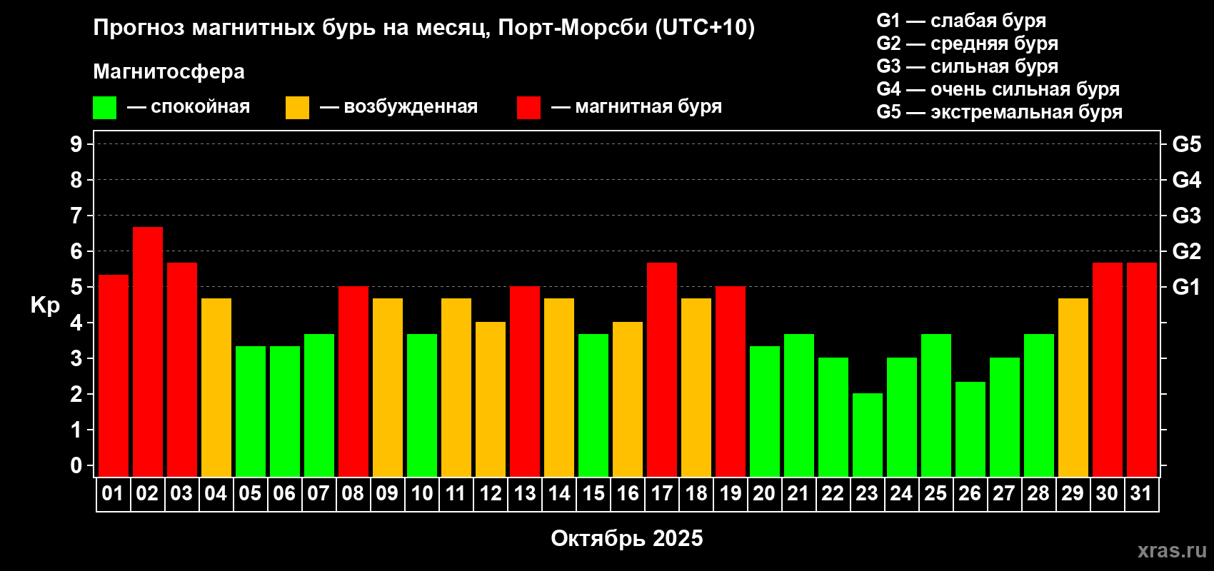 Прогноз максимального суточного геомагнитного индекса Kp на <b>1 месяц</b> (31 день) <b>с 01 октября по 31 октября 2025 г</b>