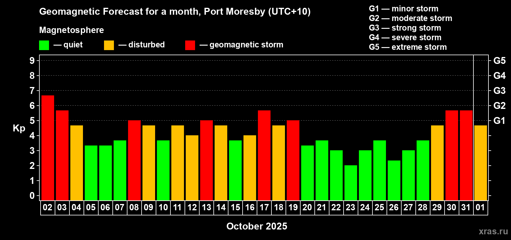Forecast of the daily maximal value of geomagnetic index Kp for <b>1 month</b> (31 days) <b>from Oct 02, 2025 to Nov 01, 2025</b>