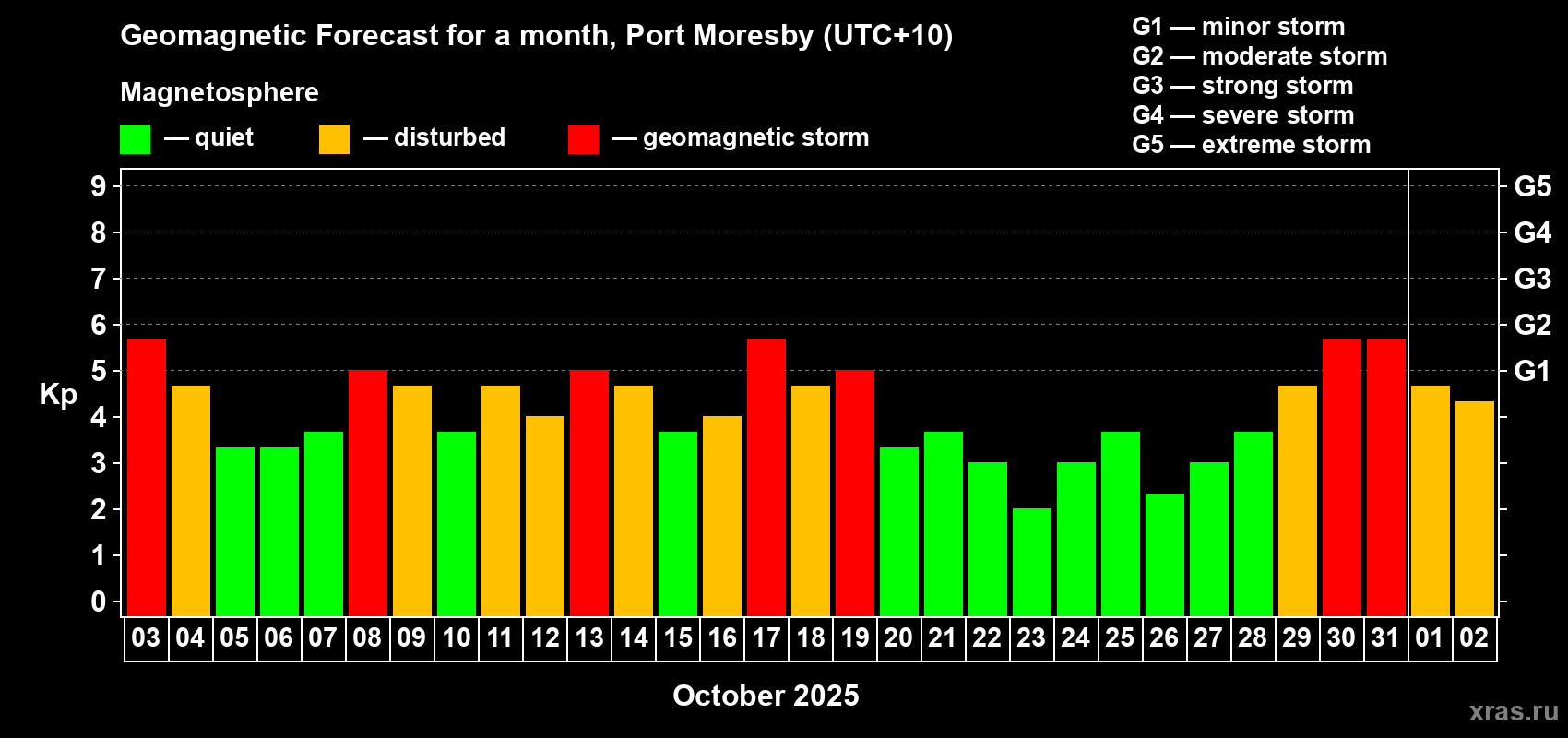 Forecast of the daily maximal value of geomagnetic index Kp for <b>1 month</b> (31 days) <b>from Oct 03, 2025 to Nov 02, 2025</b>