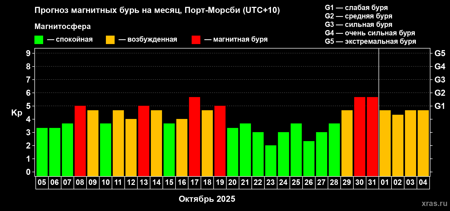 Прогноз максимального суточного геомагнитного индекса Kp на <b>1 месяц</b> (31 день) <b>с 05 октября по 04 ноября 2025 г</b>