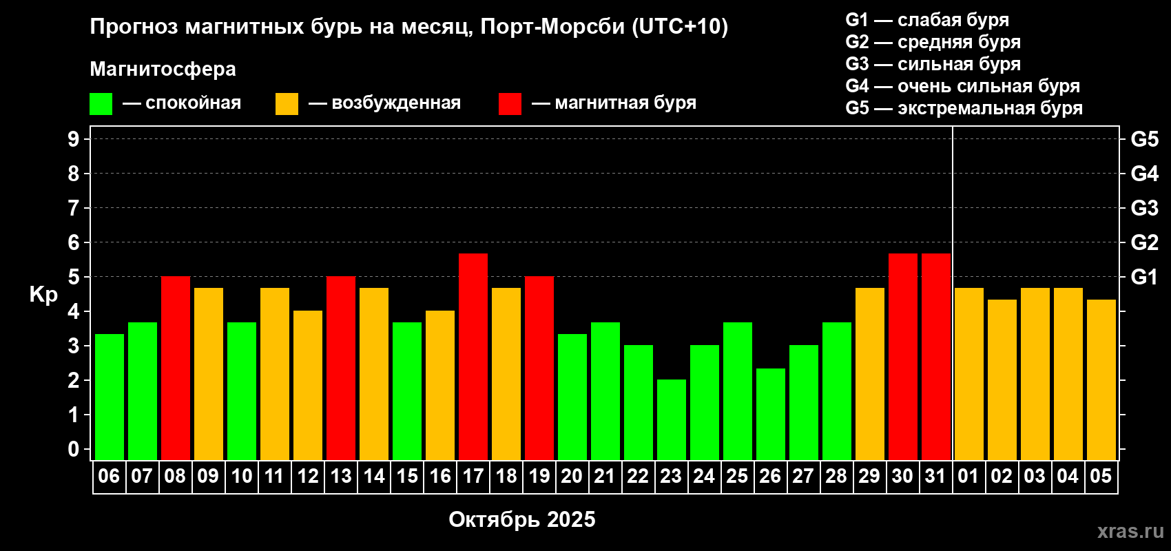 Прогноз максимального суточного геомагнитного индекса Kp на <b>1 месяц</b> (31 день) <b>с 06 октября по 05 ноября 2025 г</b>