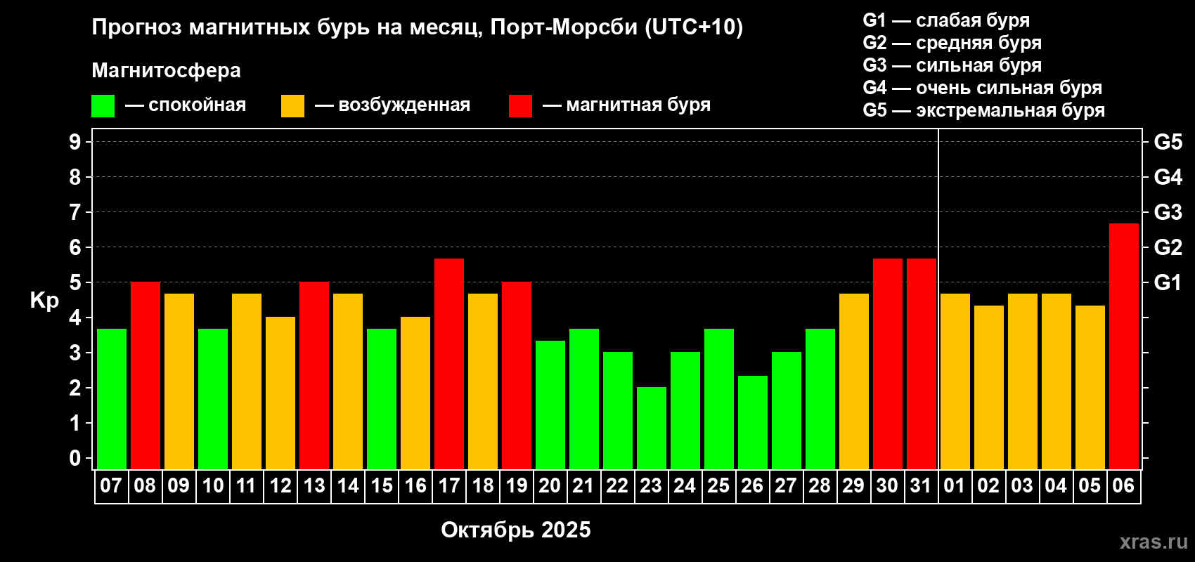 Прогноз максимального суточного геомагнитного индекса Kp на <b>1 месяц</b> (31 день) <b>с 07 октября по 06 ноября 2025 г</b>