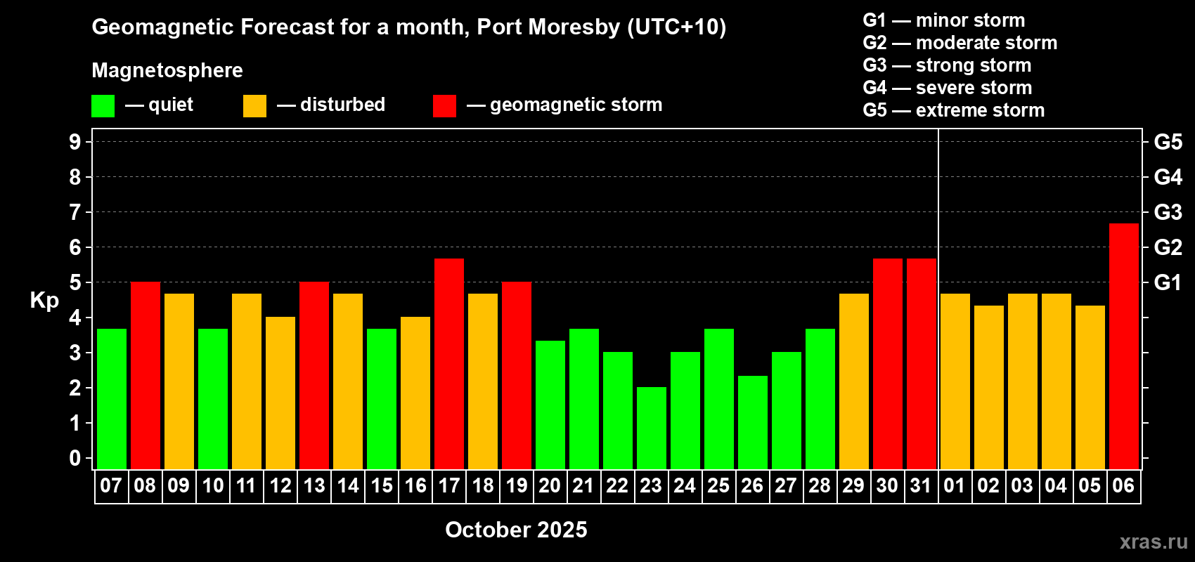 Forecast of the daily maximal value of geomagnetic index Kp for <b>1 month</b> (31 days) <b>from Oct 07, 2025 to Nov 06, 2025</b>