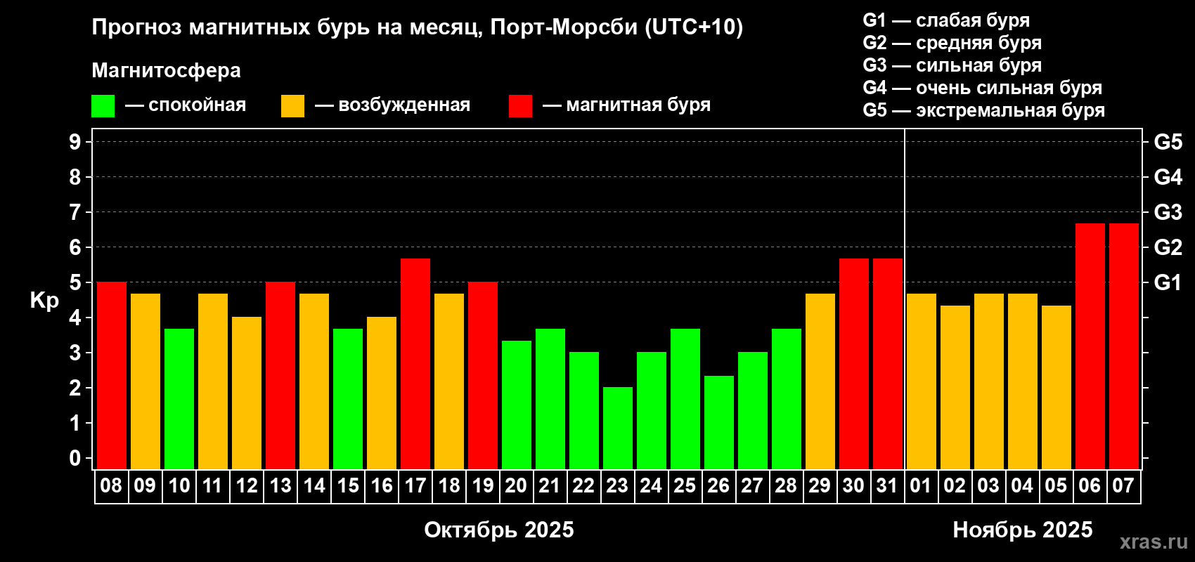 Прогноз максимального суточного геомагнитного индекса Kp на <b>1 месяц</b> (31 день) <b>с 08 октября по 07 ноября 2025 г</b>