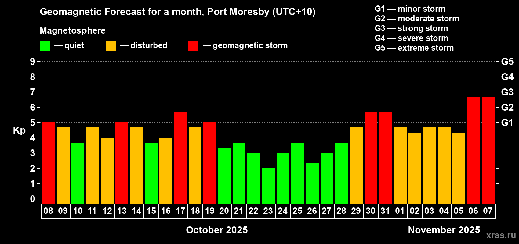 Forecast of the daily maximal value of geomagnetic index Kp for <b>1 month</b> (31 days) <b>from Oct 08, 2025 to Nov 07, 2025</b>