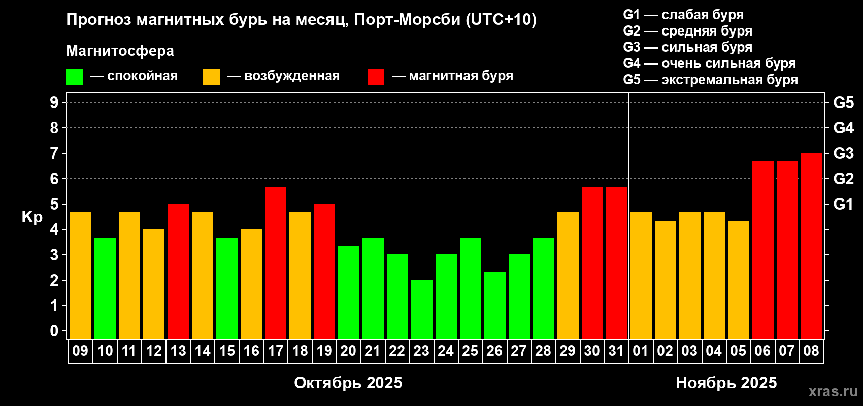 Прогноз максимального суточного геомагнитного индекса Kp на <b>1 месяц</b> (31 день) <b>с 09 октября по 08 ноября 2025 г</b>