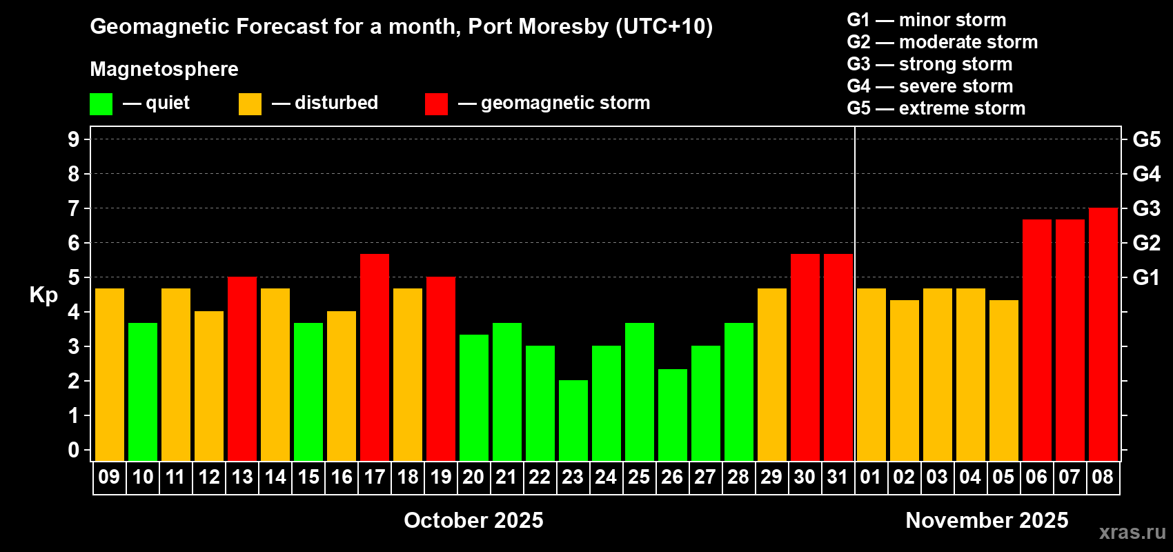 Forecast of the daily maximal value of geomagnetic index Kp for <b>1 month</b> (31 days) <b>from Oct 09, 2025 to Nov 08, 2025</b>