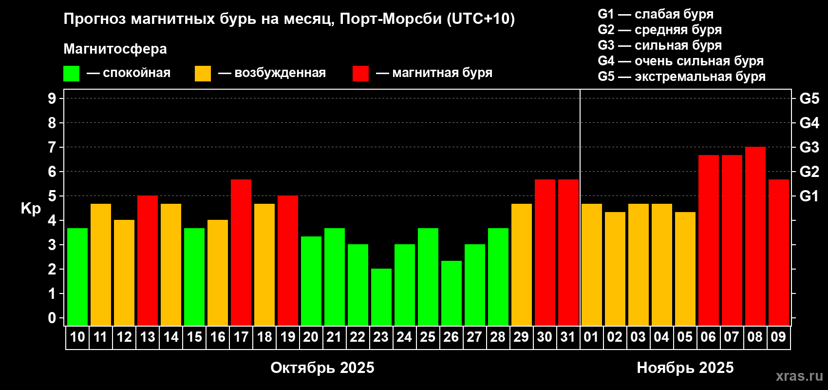 Прогноз максимального суточного геомагнитного индекса Kp на <b>1 месяц</b> (31 день) <b>с 10 октября по 09 ноября 2025 г</b>