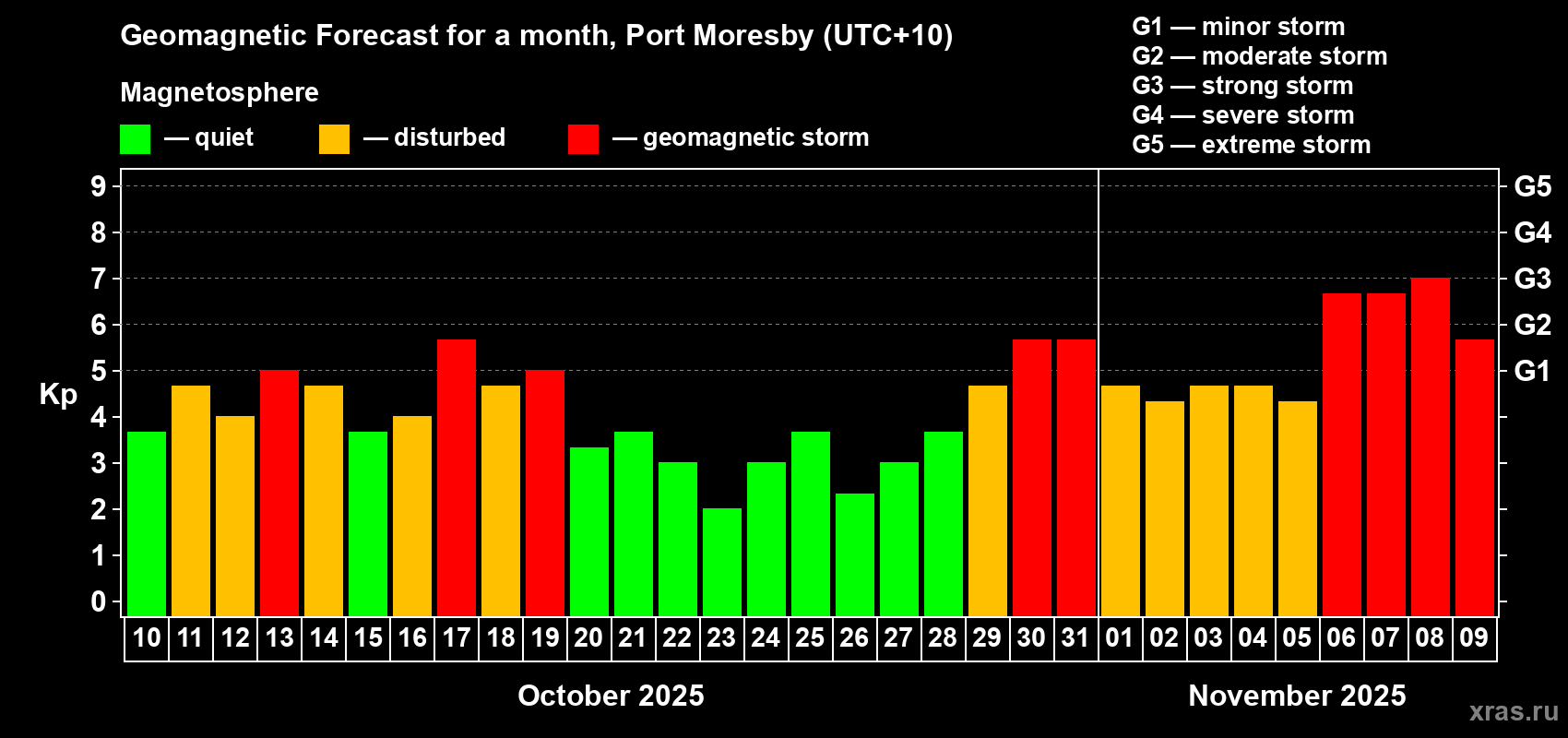 Forecast of the daily maximal value of geomagnetic index Kp for <b>1 month</b> (31 days) <b>from Oct 10, 2025 to Nov 09, 2025</b>