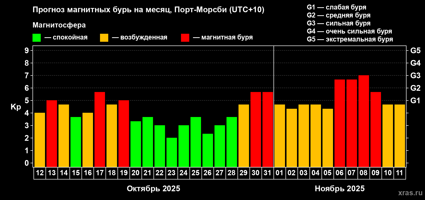 Прогноз максимального суточного геомагнитного индекса Kp на <b>1 месяц</b> (31 день) <b>с 12 октября по 11 ноября 2025 г</b>