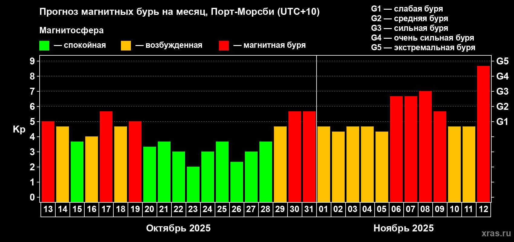 Прогноз максимального суточного геомагнитного индекса Kp на <b>1 месяц</b> (31 день) <b>с 13 октября по 12 ноября 2025 г</b>