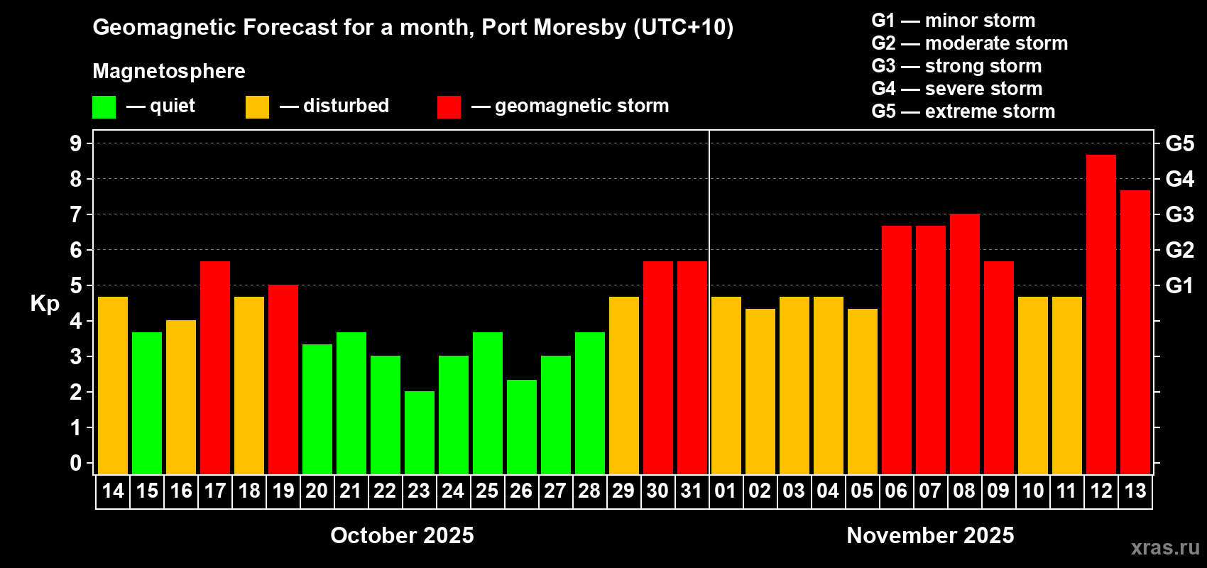 Forecast of the daily maximal value of geomagnetic index Kp for <b>1 month</b> (31 days) <b>from Oct 14, 2025 to Nov 13, 2025</b>