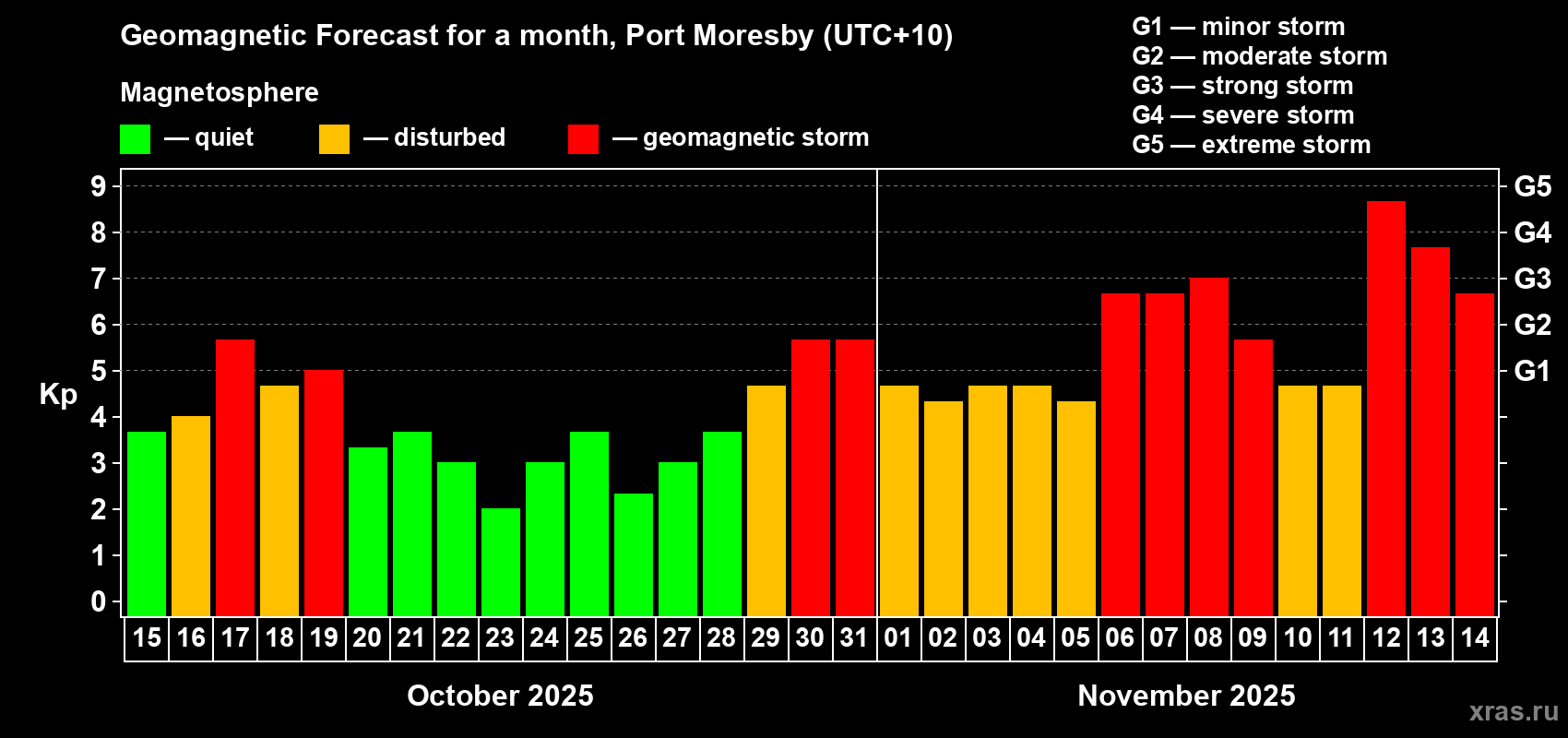 Forecast of the daily maximal value of geomagnetic index Kp for <b>1 month</b> (31 days) <b>from Oct 15, 2025 to Nov 14, 2025</b>