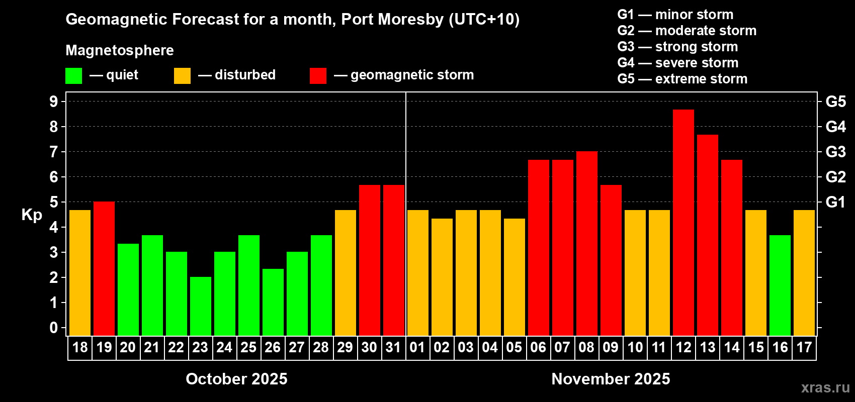 Forecast of the daily maximal value of geomagnetic index Kp for <b>1 month</b> (31 days) <b>from Oct 18, 2025 to Nov 17, 2025</b>