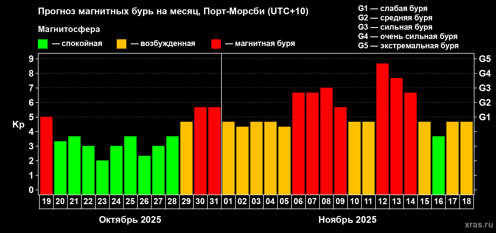 Прогноз максимального суточного геомагнитного индекса Kp на <b>1 месяц</b> (31 день) <b>с 19 октября по 18 ноября 2025 г</b>