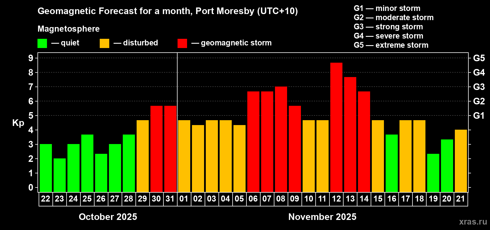 Forecast of the daily maximal value of geomagnetic index Kp for <b>1 month</b> (31 days) <b>from Oct 22, 2025 to Nov 21, 2025</b>