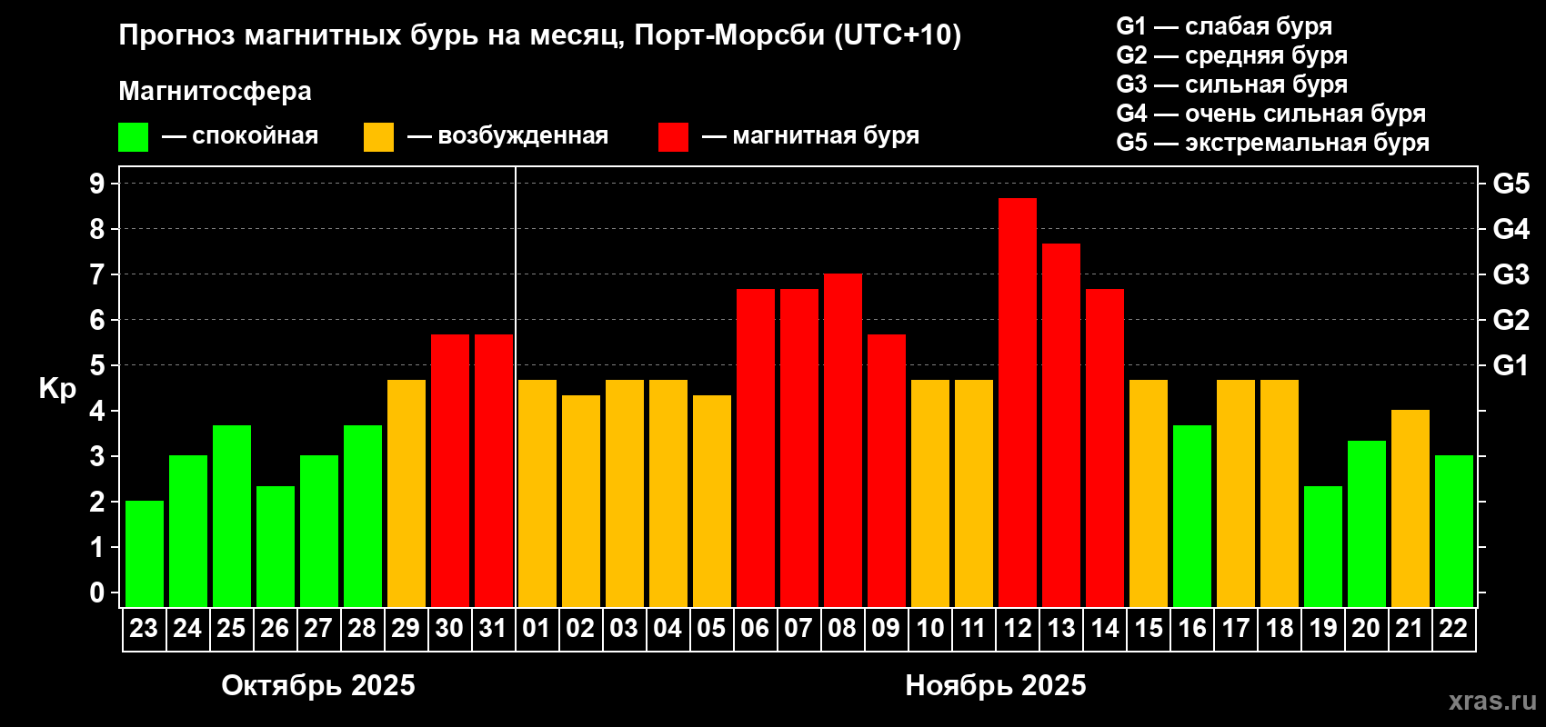 Прогноз максимального суточного геомагнитного индекса Kp на <b>1 месяц</b> (31 день) <b>с 23 октября по 22 ноября 2025 г</b>