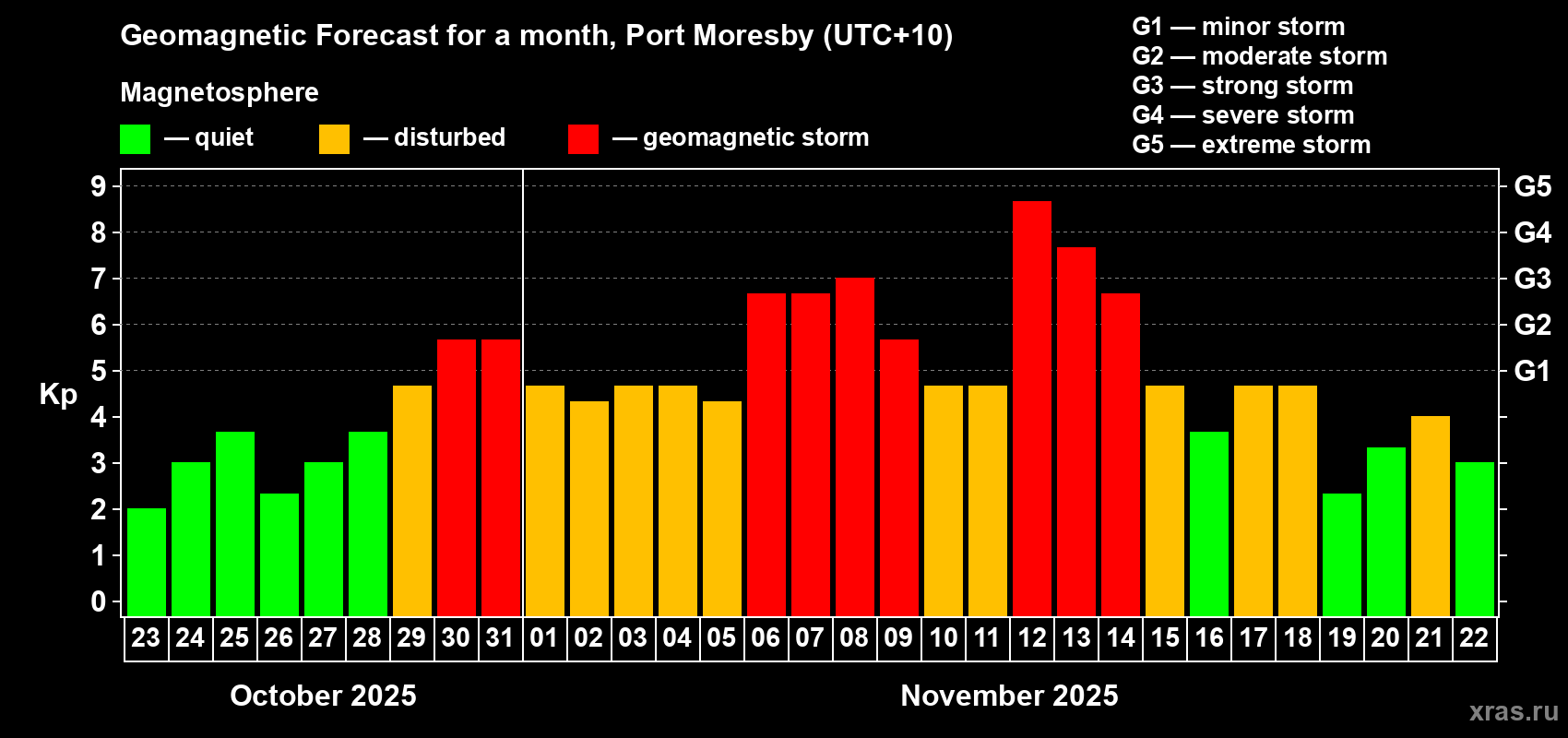 Forecast of the daily maximal value of geomagnetic index Kp for <b>1 month</b> (31 days) <b>from Oct 23, 2025 to Nov 22, 2025</b>