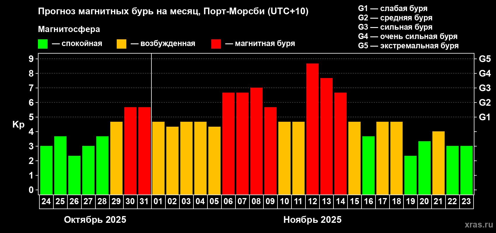 Прогноз максимального суточного геомагнитного индекса Kp на <b>1 месяц</b> (31 день) <b>с 24 октября по 23 ноября 2025 г</b>