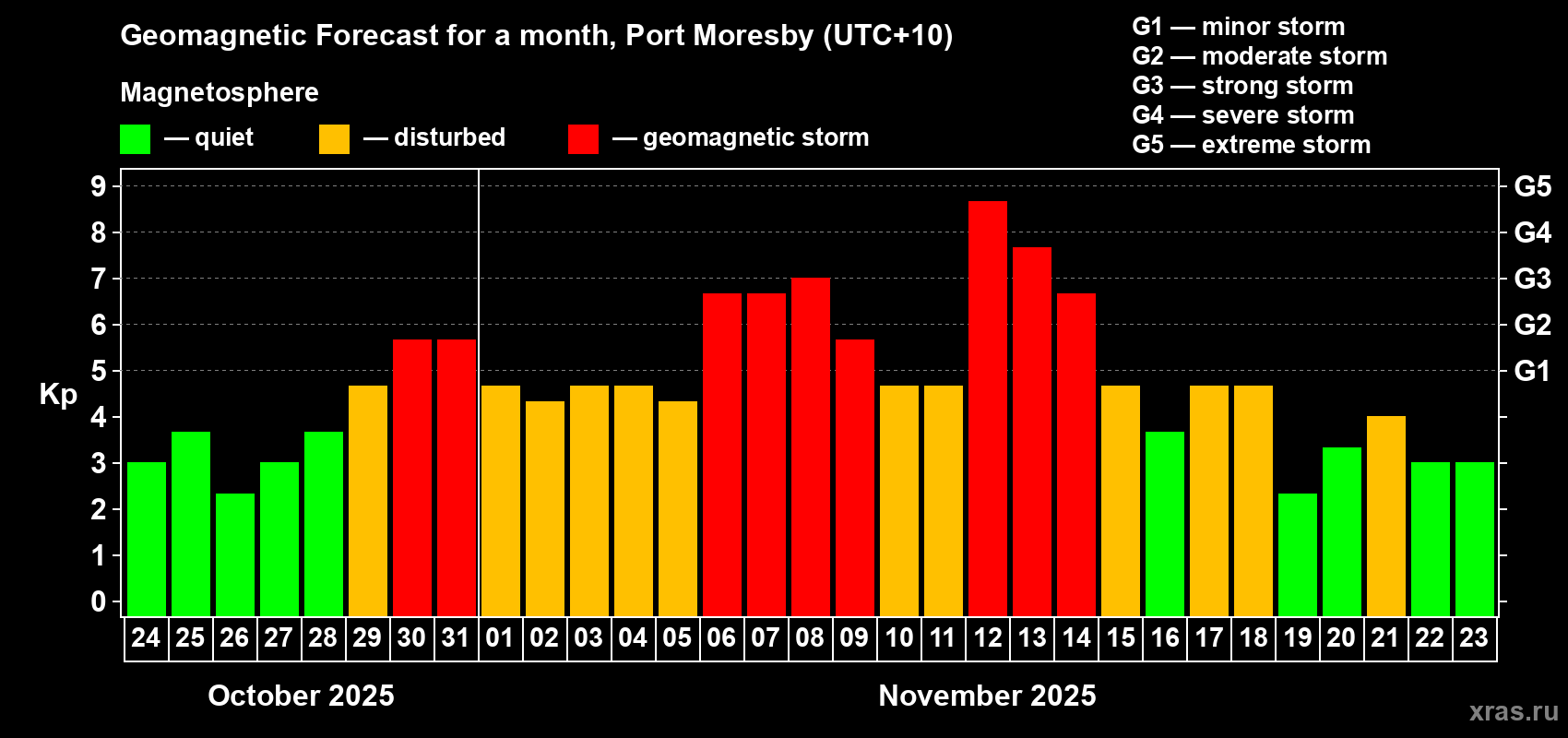 Forecast of the daily maximal value of geomagnetic index Kp for <b>1 month</b> (31 days) <b>from Oct 24, 2025 to Nov 23, 2025</b>