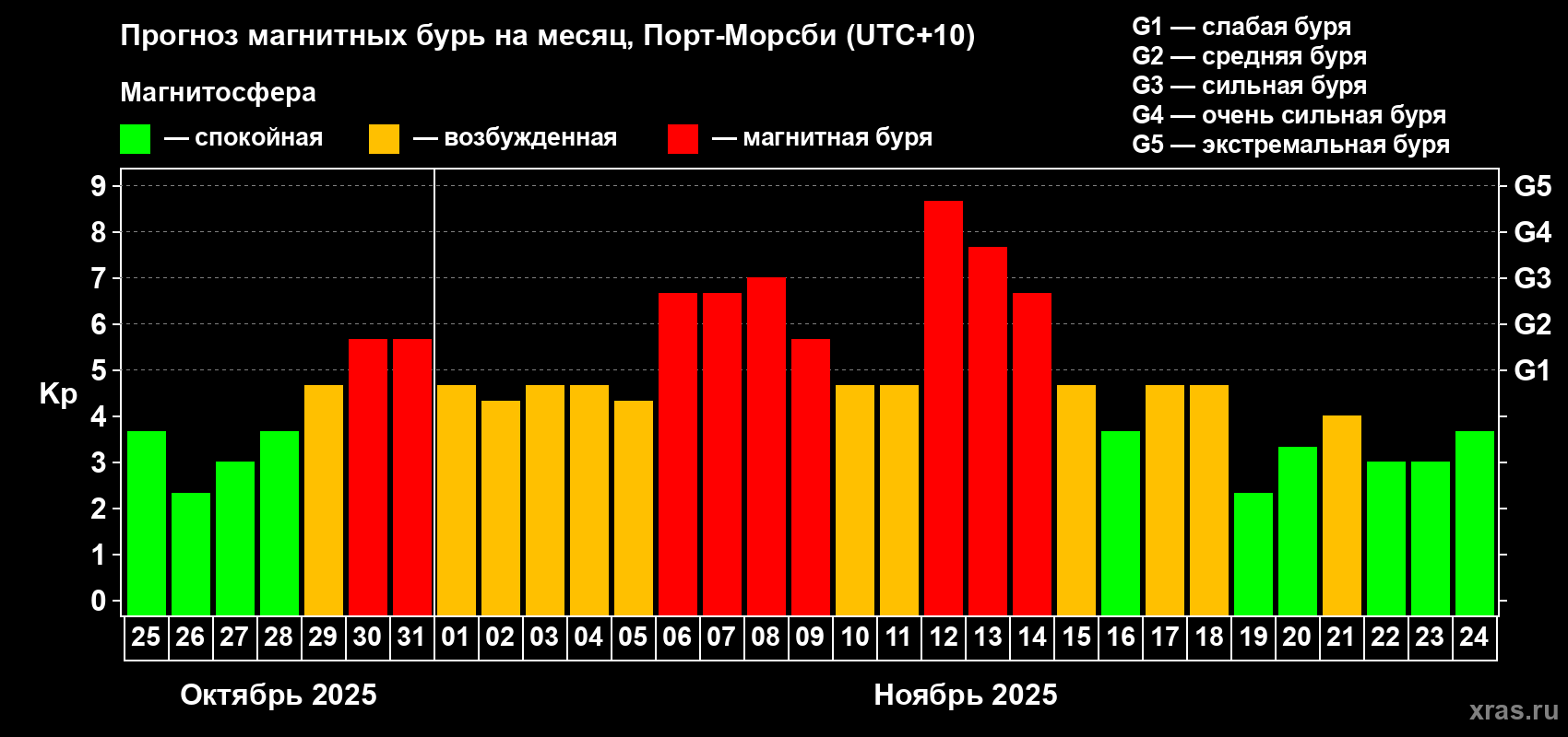 Прогноз максимального суточного геомагнитного индекса Kp на <b>1 месяц</b> (31 день) <b>с 25 октября по 24 ноября 2025 г</b>