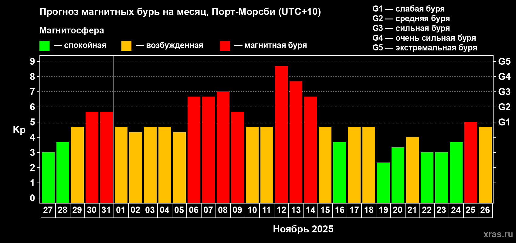 Прогноз максимального суточного геомагнитного индекса Kp на <b>1 месяц</b> (31 день) <b>с 27 октября по 26 ноября 2025 г</b>
