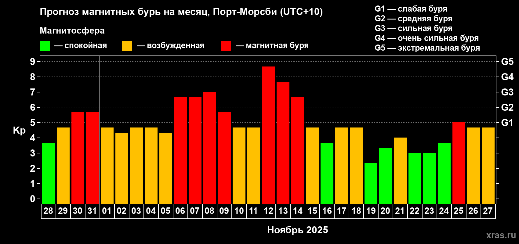 Прогноз максимального суточного геомагнитного индекса Kp на <b>1 месяц</b> (31 день) <b>с 28 октября по 27 ноября 2025 г</b>