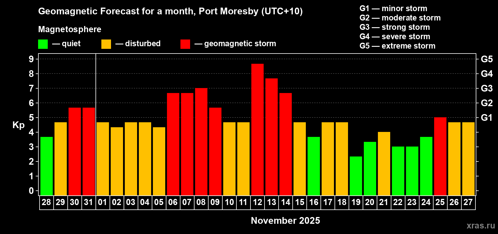 Forecast of the daily maximal value of geomagnetic index Kp for <b>1 month</b> (31 days) <b>from Oct 28, 2025 to Nov 27, 2025</b>