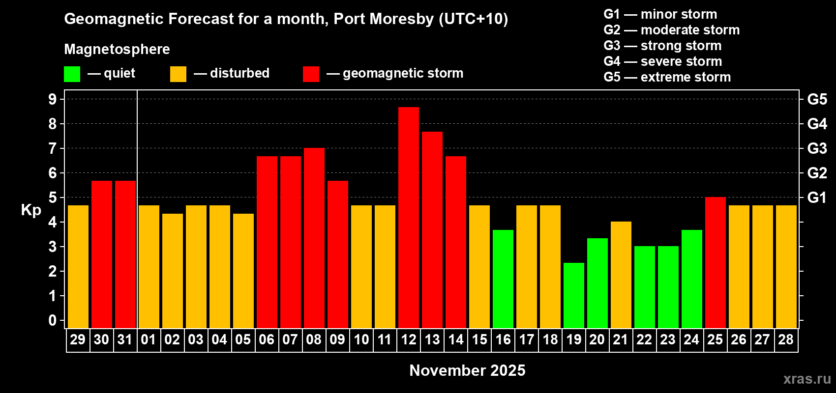 Forecast of the daily maximal value of geomagnetic index Kp for <b>1 month</b> (31 days) <b>from Oct 29, 2025 to Nov 28, 2025</b>