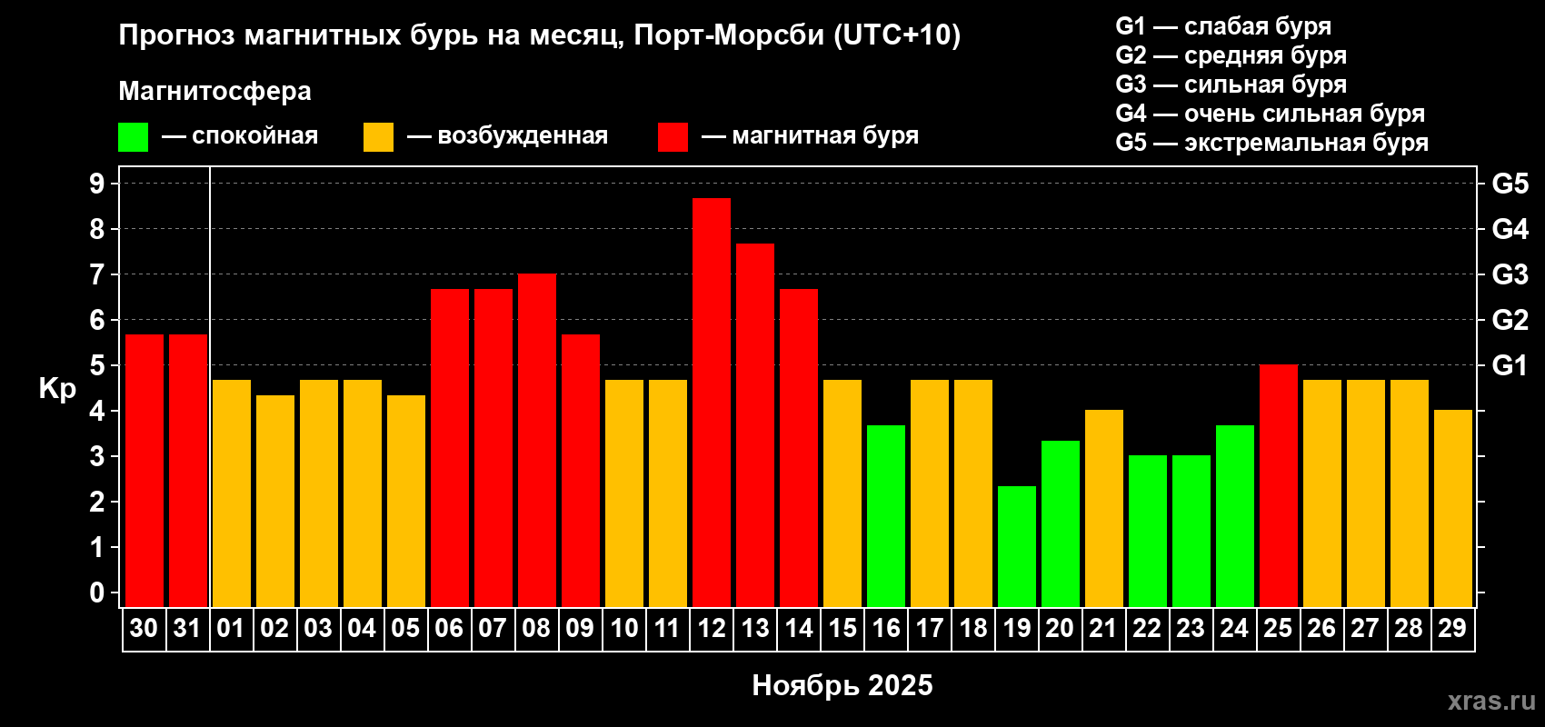 Прогноз максимального суточного геомагнитного индекса Kp на <b>1 месяц</b> (31 день) <b>с 30 октября по 29 ноября 2025 г</b>