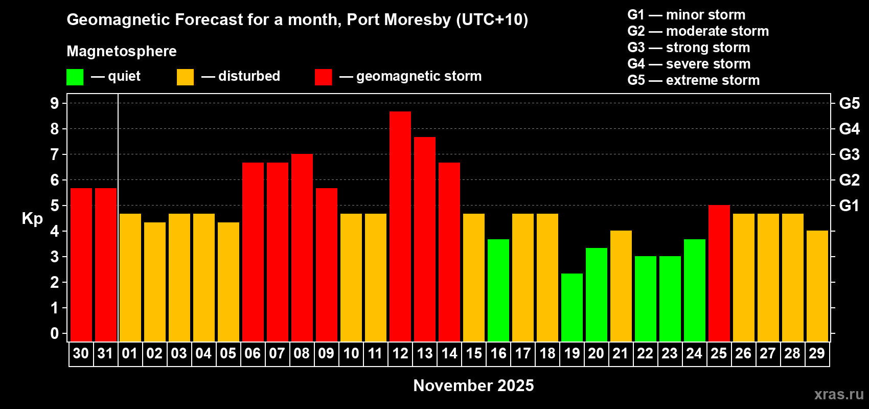 Forecast of the daily maximal value of geomagnetic index Kp for <b>1 month</b> (31 days) <b>from Oct 30, 2025 to Nov 29, 2025</b>