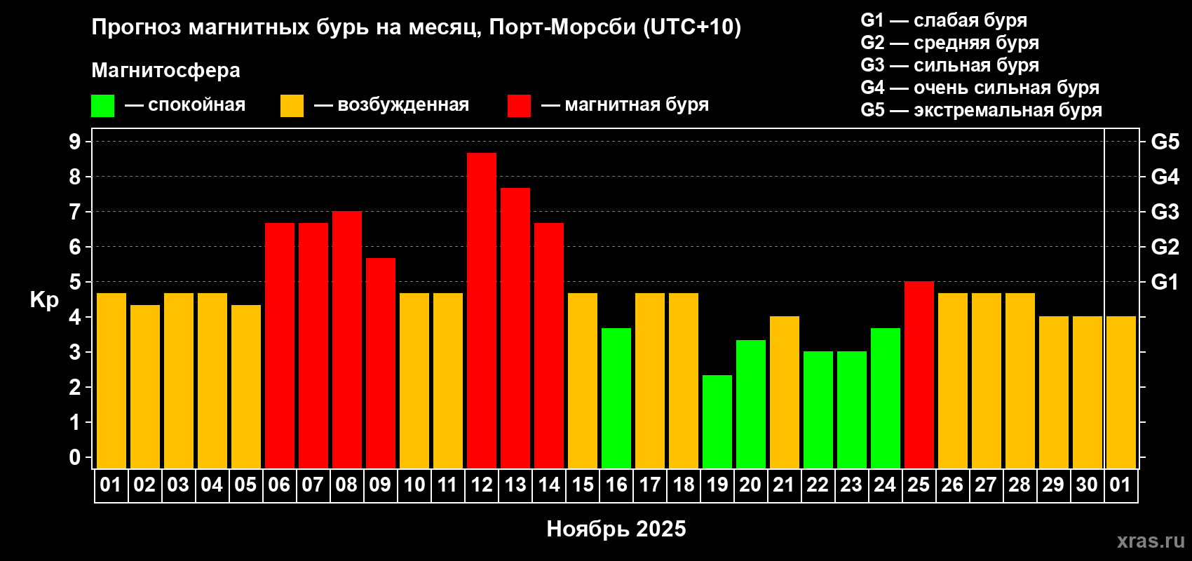 Прогноз максимального суточного геомагнитного индекса Kp на <b>1 месяц</b> (31 день) <b>с 01 ноября по 01 декабря 2025 г</b>