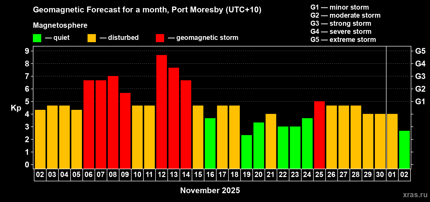 Forecast of the daily maximal value of geomagnetic index Kp for <b>1 month</b> (31 days) <b>from Nov 02, 2025 to Dec 02, 2025</b>
