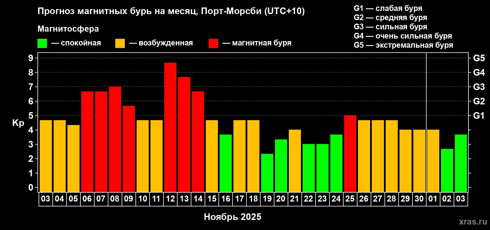 Прогноз максимального суточного геомагнитного индекса Kp на <b>1 месяц</b> (31 день) <b>с 03 ноября по 03 декабря 2025 г</b>