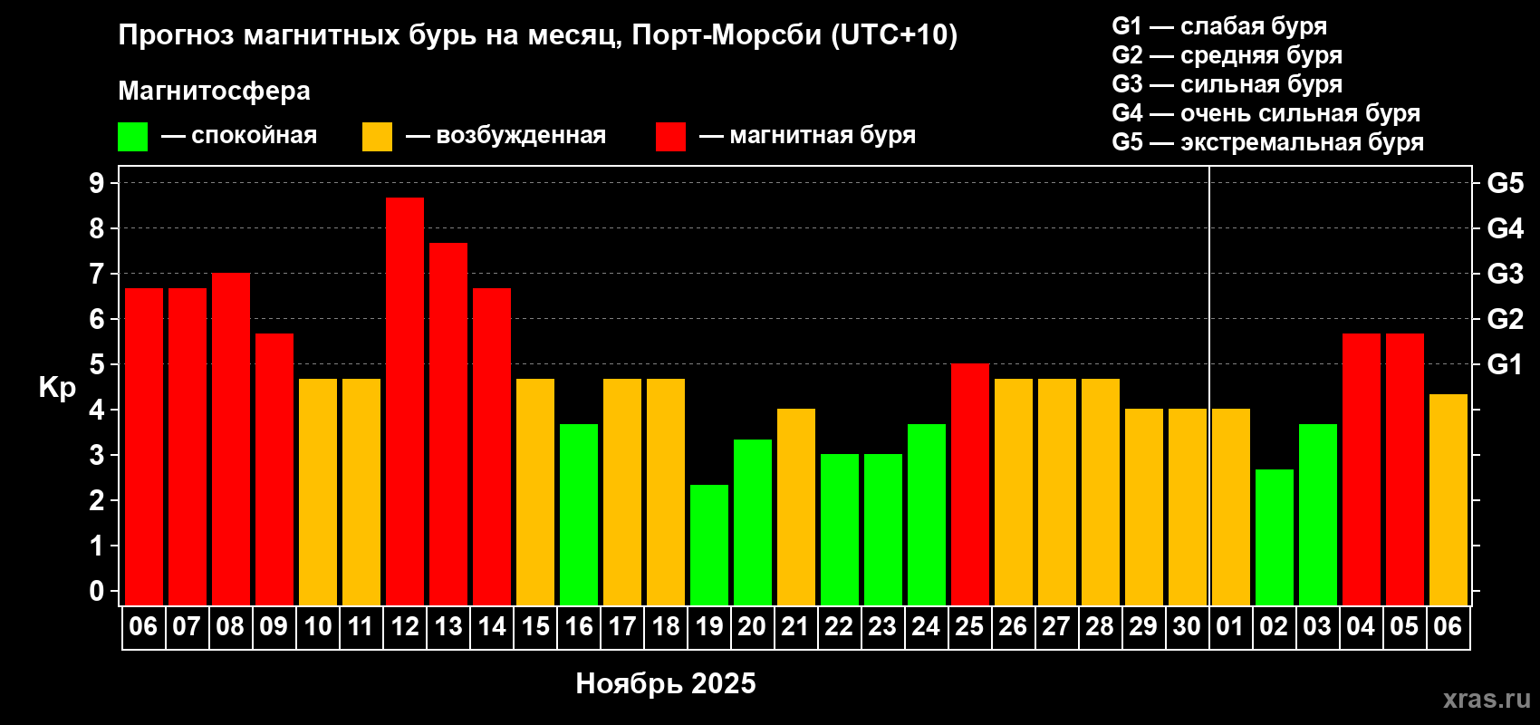 Прогноз максимального суточного геомагнитного индекса Kp на <b>1 месяц</b> (31 день) <b>с 06 ноября по 06 декабря 2025 г</b>