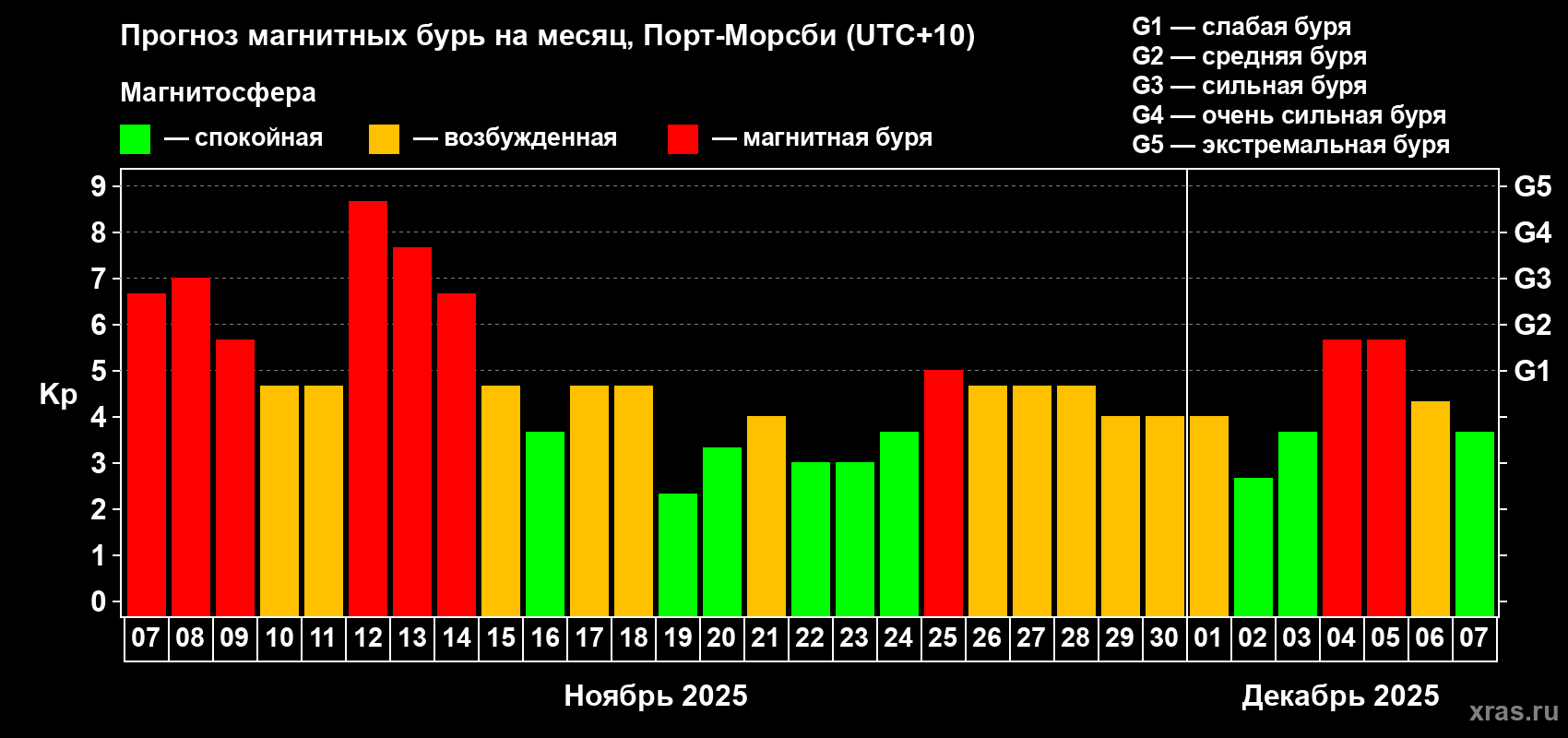 Прогноз максимального суточного геомагнитного индекса Kp на <b>1 месяц</b> (31 день) <b>с 07 ноября по 07 декабря 2025 г</b>