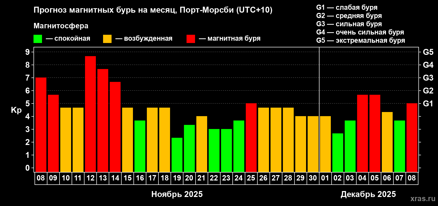 Прогноз максимального суточного геомагнитного индекса Kp на <b>1 месяц</b> (31 день) <b>с 08 ноября по 08 декабря 2025 г</b>