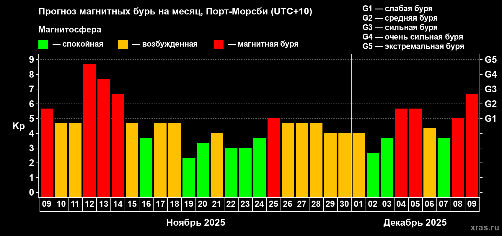 Прогноз максимального суточного геомагнитного индекса Kp на <b>1 месяц</b> (31 день) <b>с 09 ноября по 09 декабря 2025 г</b>