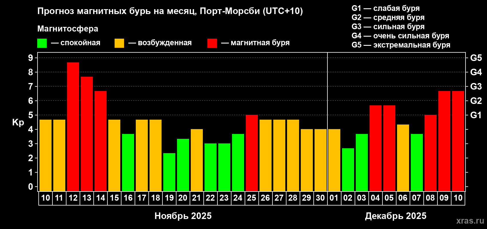 Прогноз максимального суточного геомагнитного индекса Kp на <b>1 месяц</b> (31 день) <b>с 10 ноября по 10 декабря 2025 г</b>