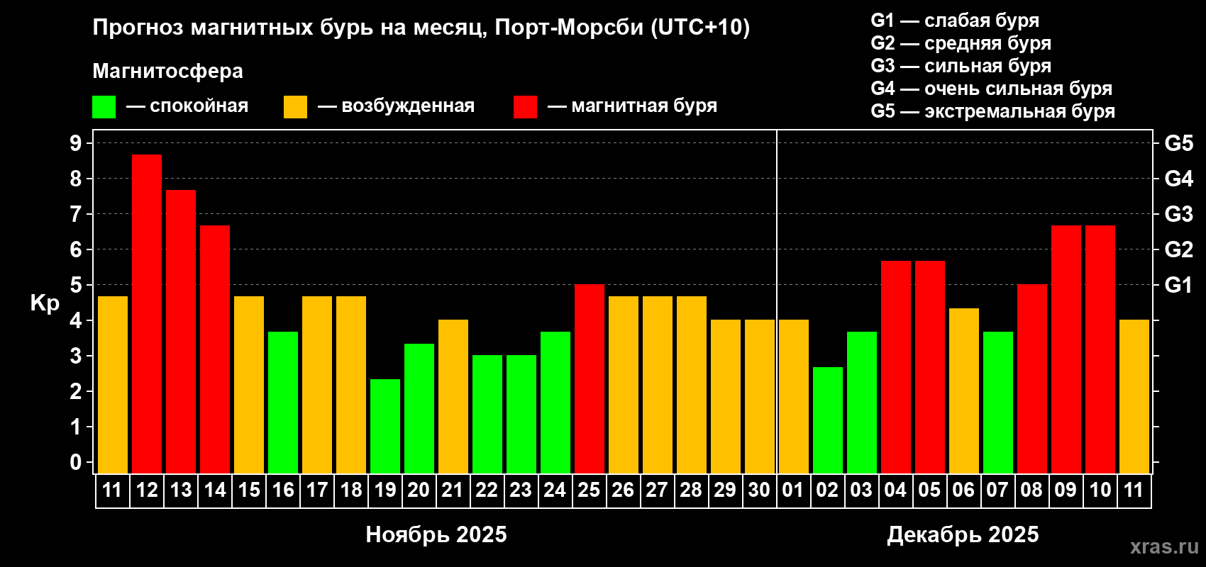 Прогноз максимального суточного геомагнитного индекса Kp на <b>1 месяц</b> (31 день) <b>с 11 ноября по 11 декабря 2025 г</b>