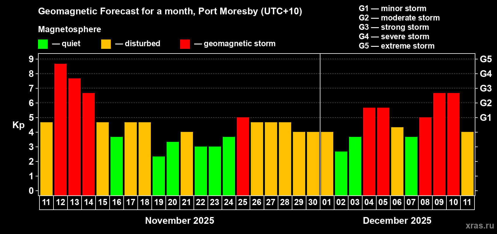 Forecast of the daily maximal value of geomagnetic index Kp for <b>1 month</b> (31 days) <b>from Nov 11, 2025 to Dec 11, 2025</b>